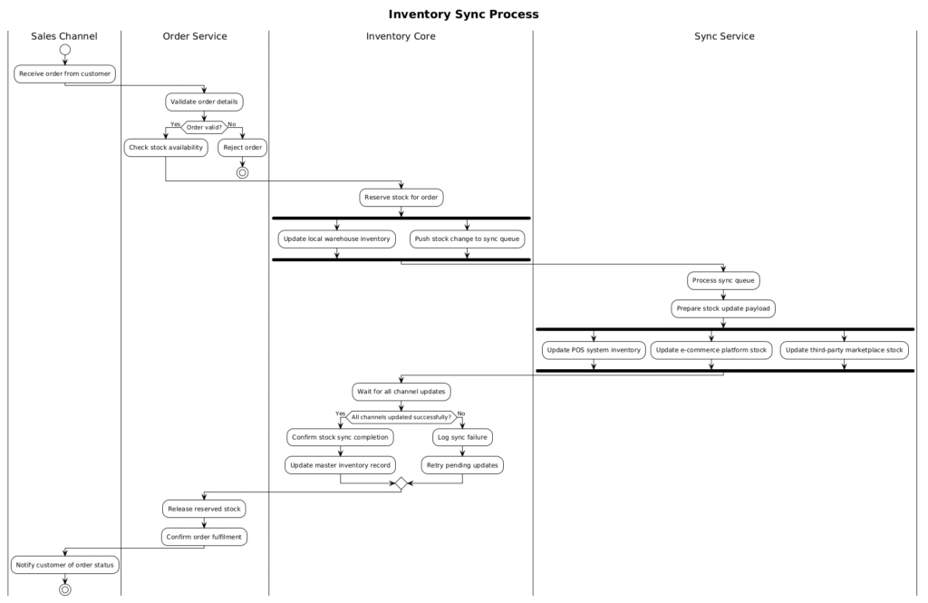 Mastering Omnichannel Inventory Sync: An Activity Diagram Masterclass with PlantUML
