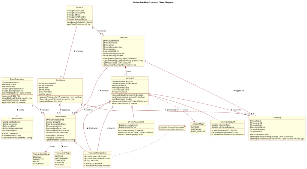Mastering the Online Banking System Class Diagram with PlantUML