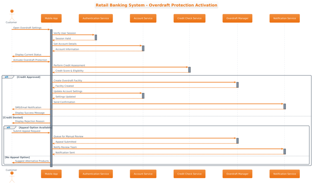 Mastering Banking Workflows: Overdraft Protection Sequence Diagram with PlantUML