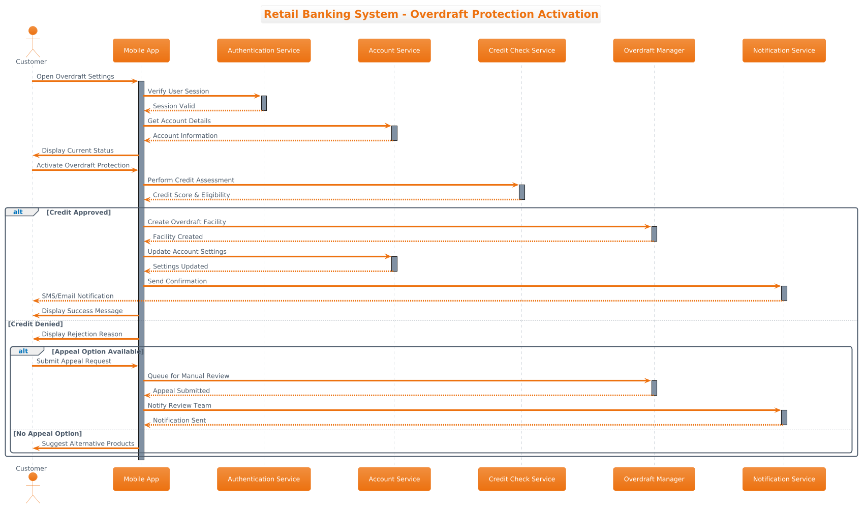 Retail Banking System - Overdraft Protection Activation Sequence Diagram