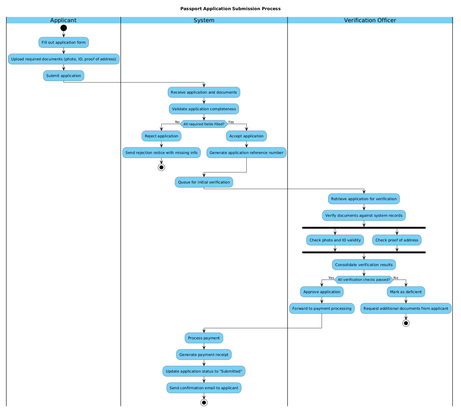 A professional PlantUML activity diagram showing the passport application submission process with swimlanes for Applicant, System, and Verification Officer