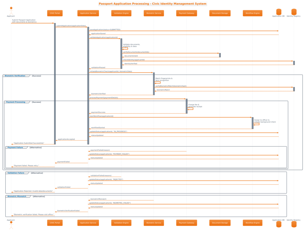 Building a Government Civic Identity System Sequence Diagram with PlantUML