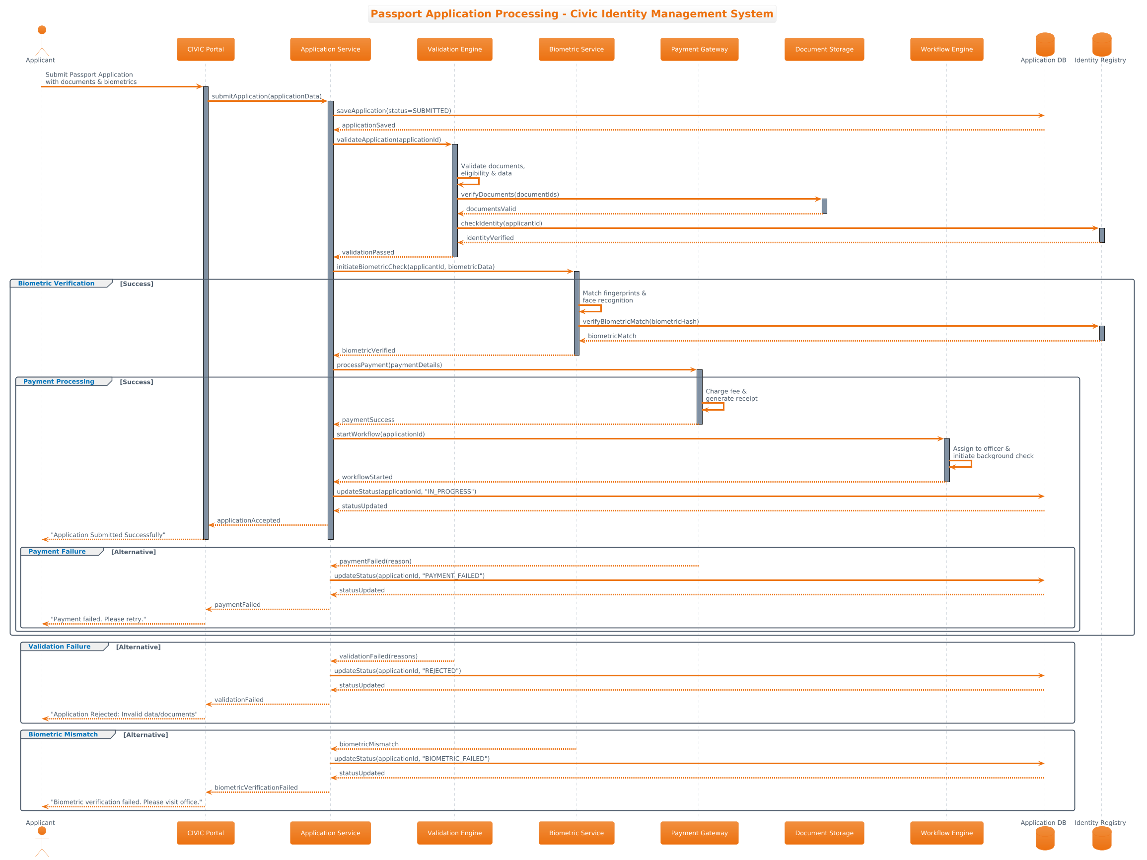 Passport Application Processing Sequence Diagram Preview