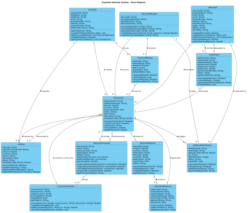 Building a Payment Gateway System Class Diagram with PlantUML in VPasCode