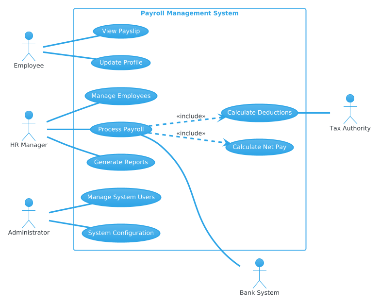 Use case diagram for Payroll Management System showing Employee, HR Manager, Administrator, Bank System, and Tax Authority actors connected to system processes.