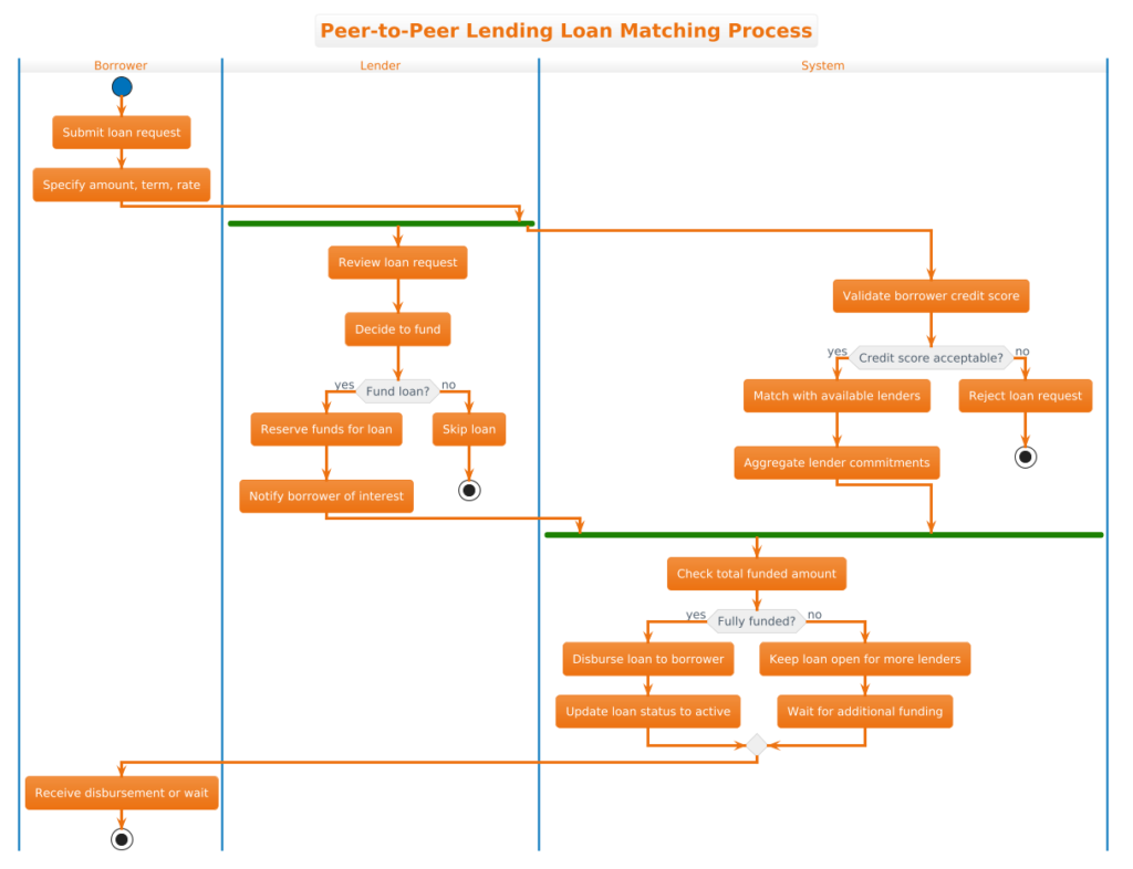 Mastering Financial Workflows: P2P Lending Loan Matching with PlantUML