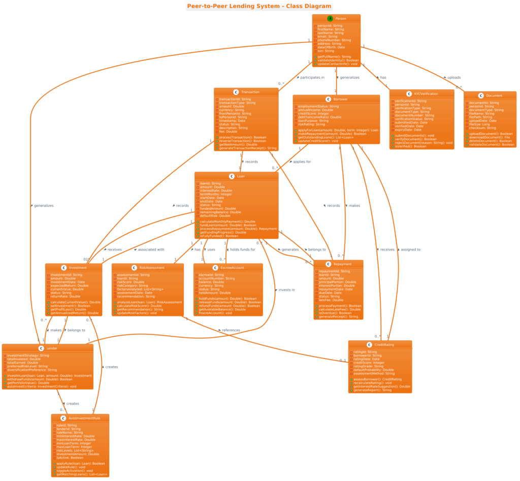 Building a Professional Peer-to-Peer Lending System Class Diagram with PlantUML