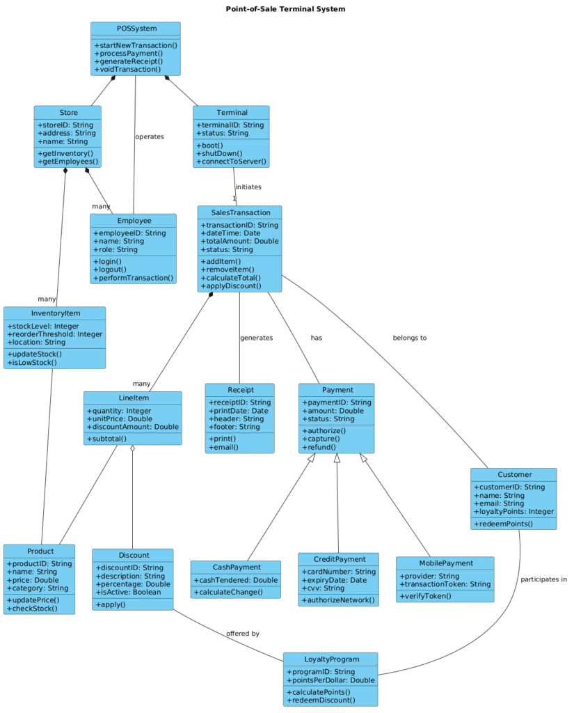 Building a Point-of-Sale Terminal System Class Diagram with PlantUML: A Masterclass