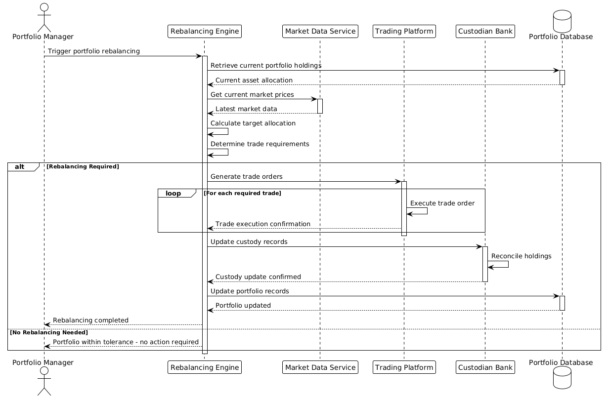 PlantUML sequence diagram showing the interaction between Portfolio Manager, Rebalancing Engine, Market Data Service, Trading Platform, Custodian Bank, and Portfolio Database.