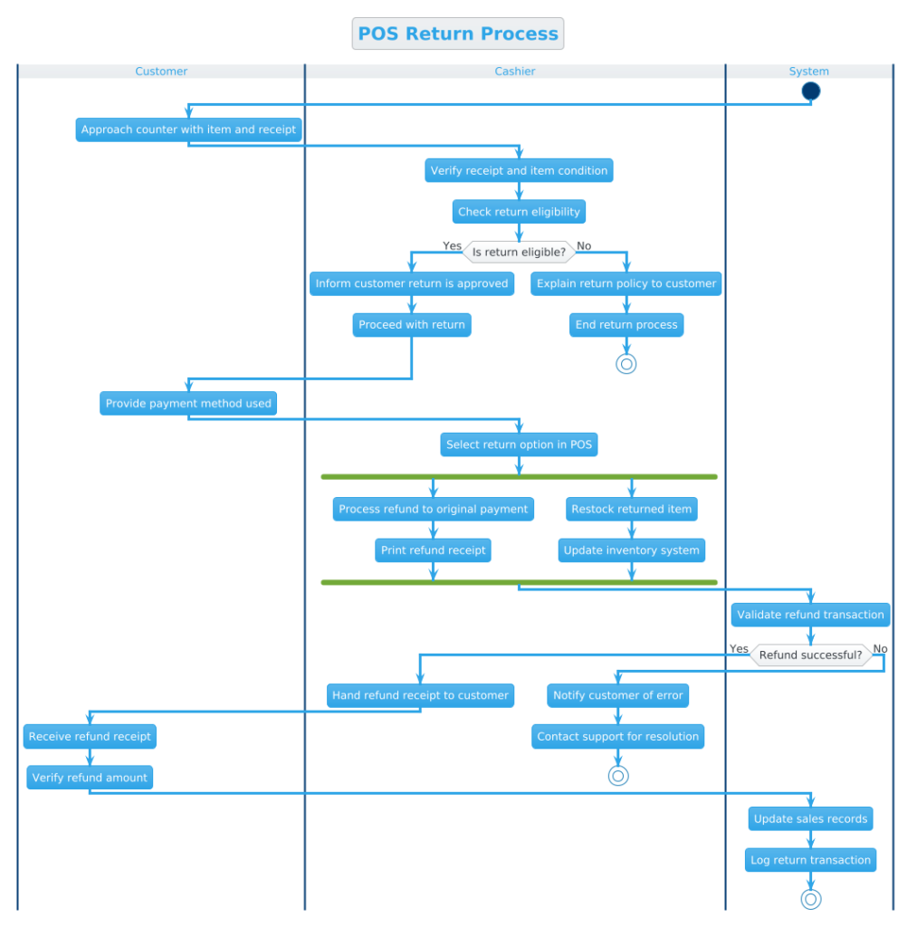 Mastering Retail Workflows: Building a POS Return Process Activity Diagram with PlantUML