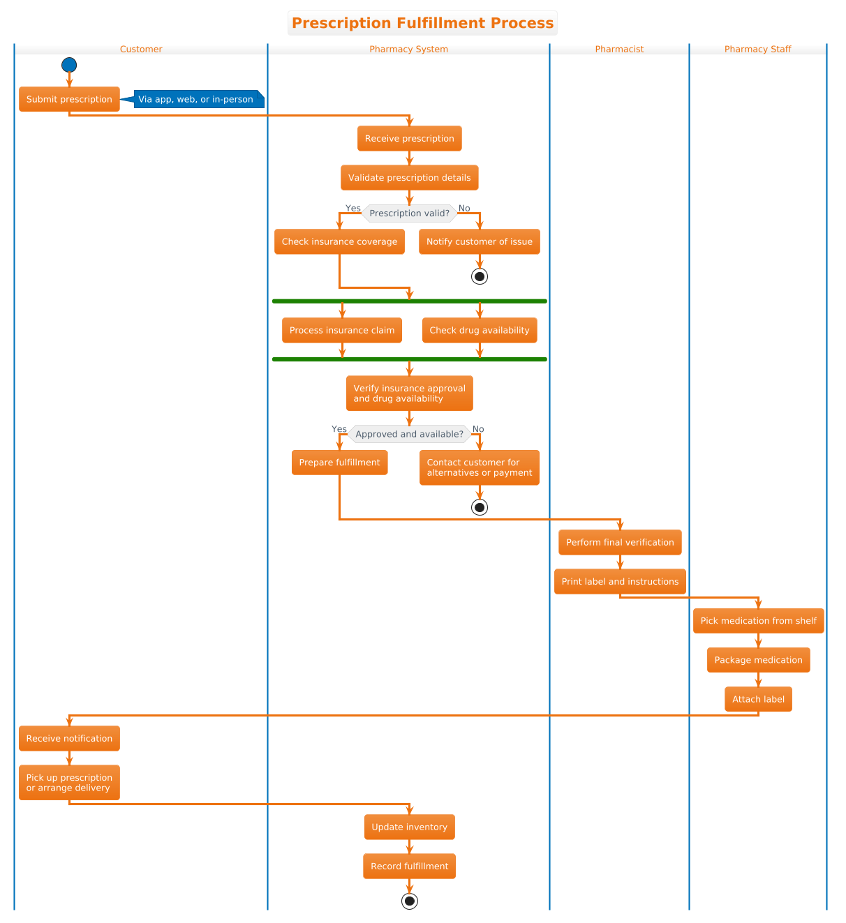 PlantUML activity diagram showing the Prescription Fulfillment Process with swimlanes for Customer, Pharmacy System, Pharmacist, and Pharmacy Staff.