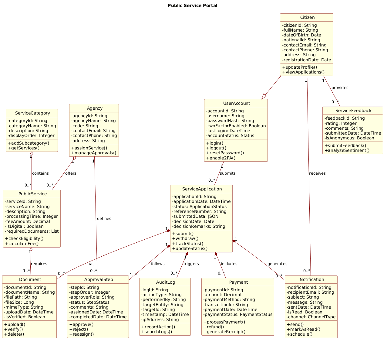 Public Service Portal class diagram showing Citizen, UserAccount, ServiceApplication, and Agency relationships