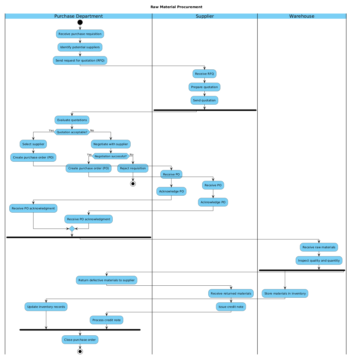 PlantUML activity diagram showing raw material procurement process with swimlanes for Purchase Department, Supplier, and Warehouse
