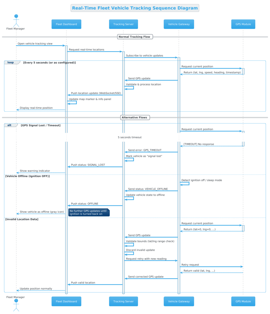 Building a Real-Time Fleet Vehicle Tracking Sequence Diagram with PlantUML