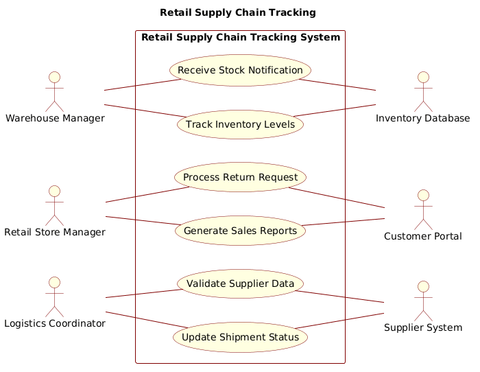 Mastering Retail Supply Chain Tracking Use Case Diagrams with PlantUML