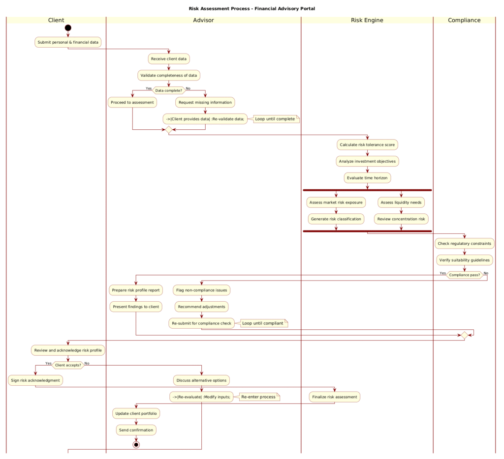 Mastering Financial Risk Assessment Workflows with PlantUML Activity Diagrams