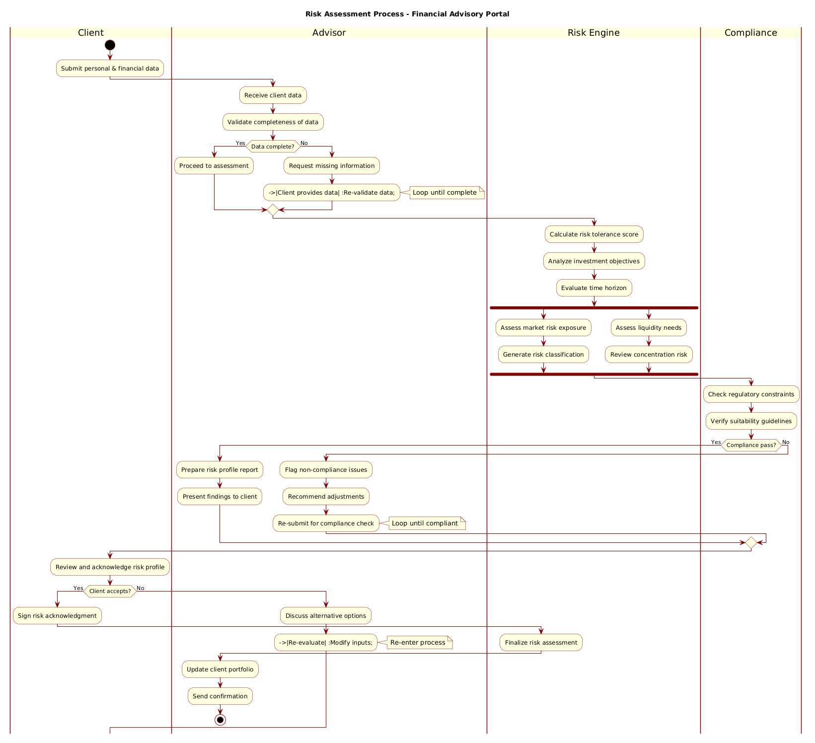 Risk Assessment Process Activity Diagram Preview