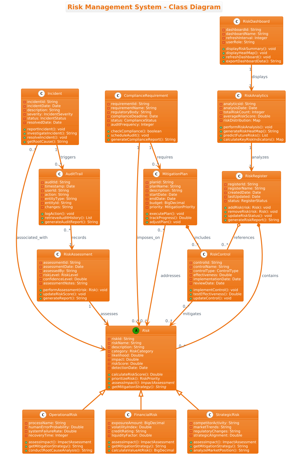 Risk Management System Class Diagram