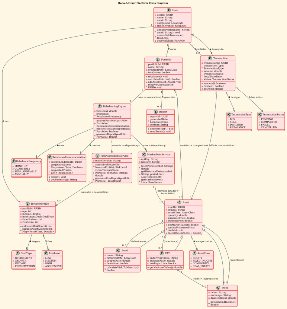 Mastering Fintech Architecture: A Robo-Advisor Class Diagram Tutorial with PlantUML