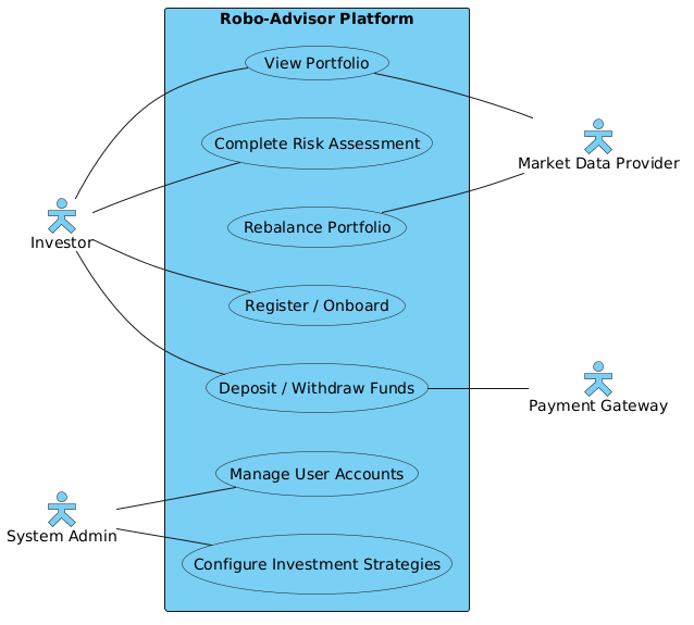 Use case diagram for Robo-Advisor Platform showing investor and admin interactions