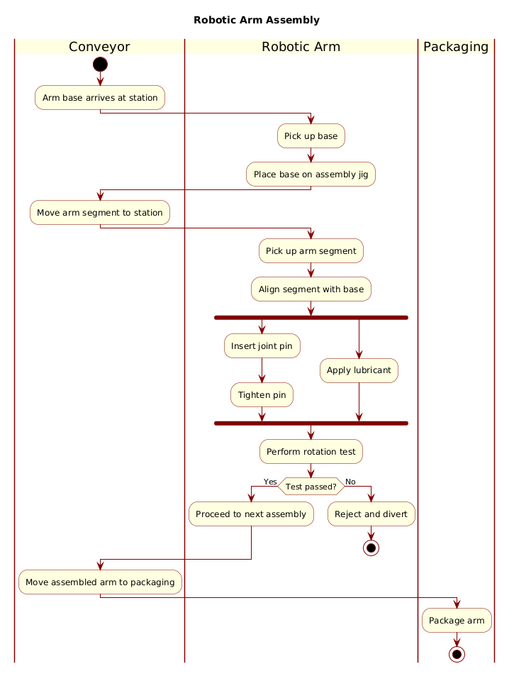 Mastering Industrial Automation Workflows: Robotic Arm Assembly Activity Diagram with PlantUML