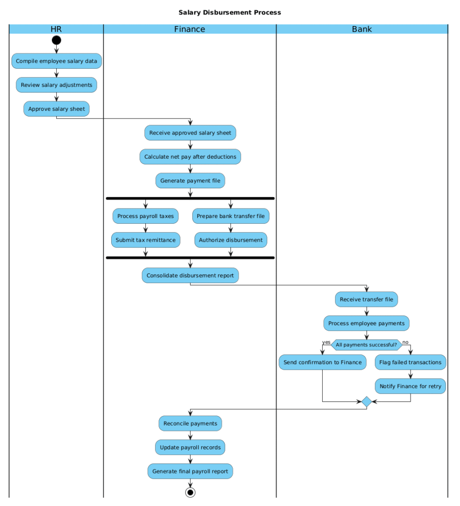 Building a Professional Salary Disbursement Activity Diagram with PlantUML