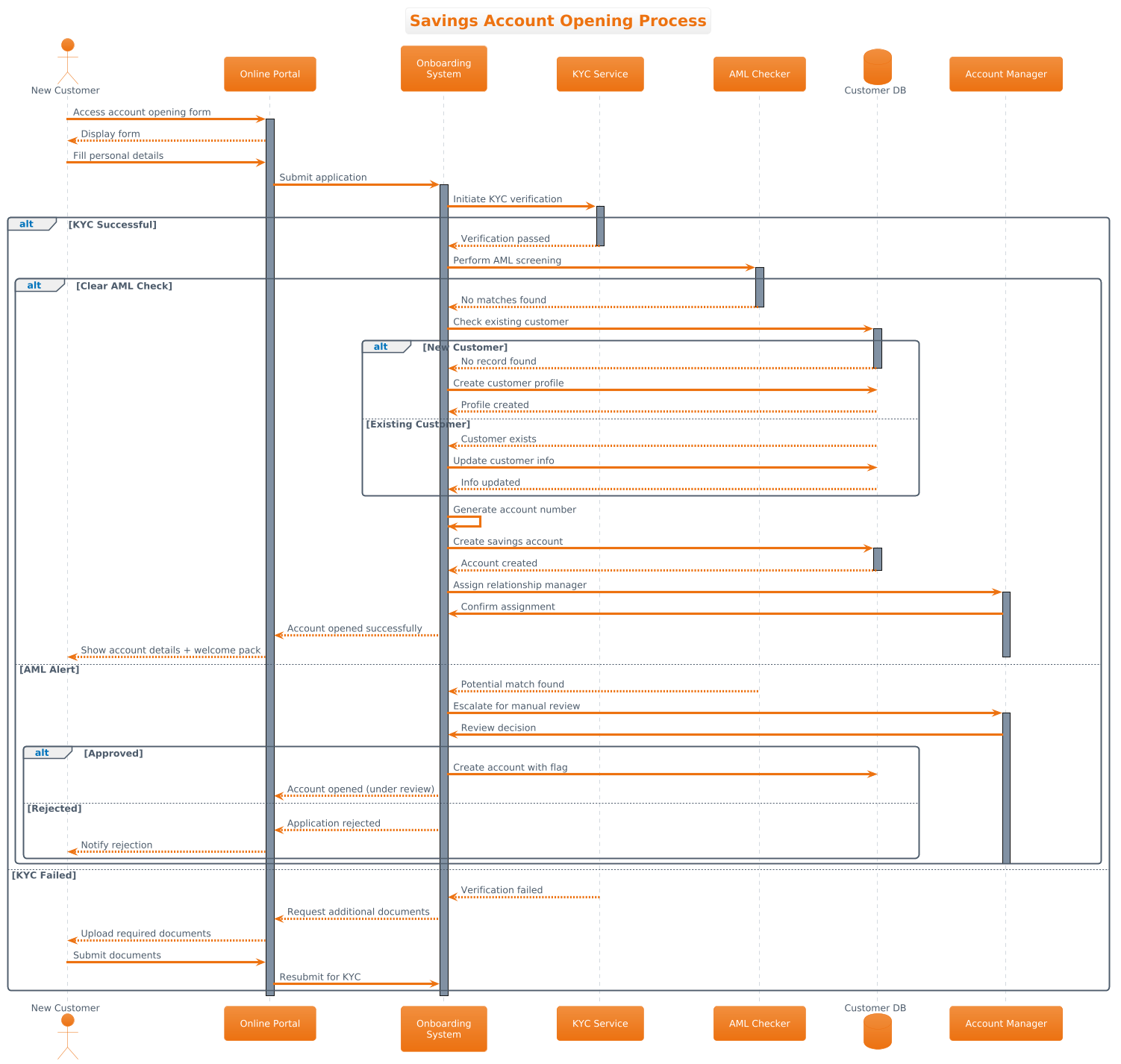 PlantUML sequence diagram for Savings Account Opening
