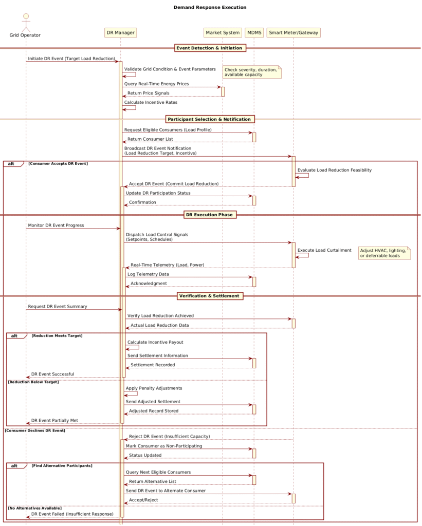 Mastering Smart Grid Demand Response: A PlantUML Sequence Diagram Masterclass