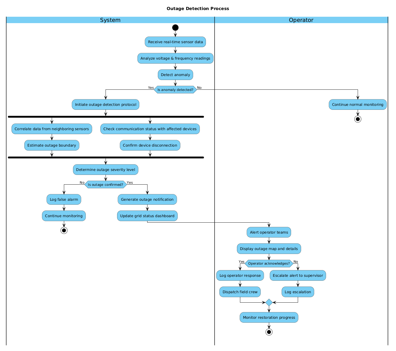 PlantUML activity diagram showing the outage detection process for a Smart Grid Monitoring System with swimlanes and conditional flows.