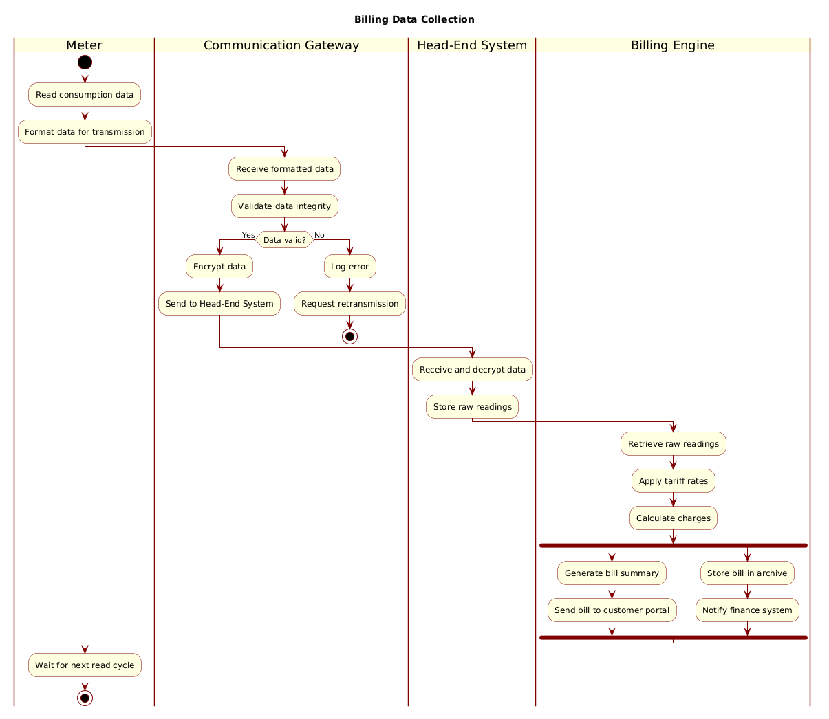 Activity diagram showing the billing data collection process in a Smart Metering System with swimlanes.