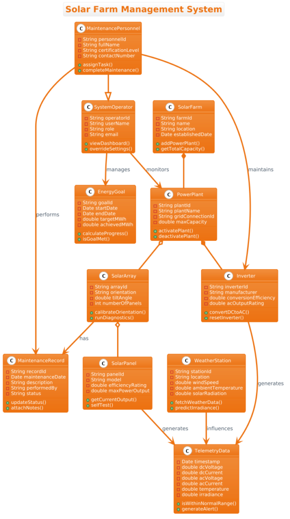 Architecting Renewable Energy Systems: A Solar Farm Management Class Diagram Masterclass