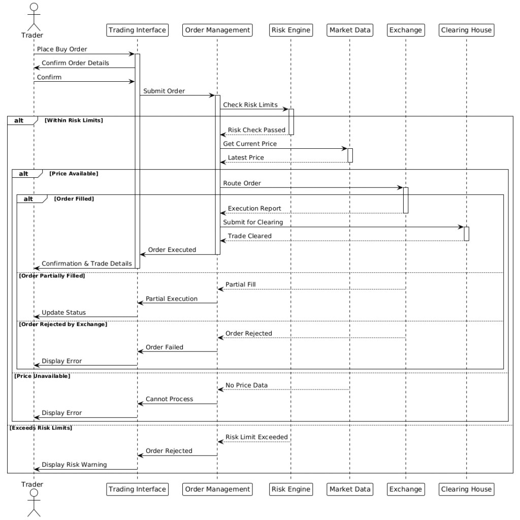 Mastering Financial Trading Flows: A Stock Buy Order Sequence Diagram with PlantUML