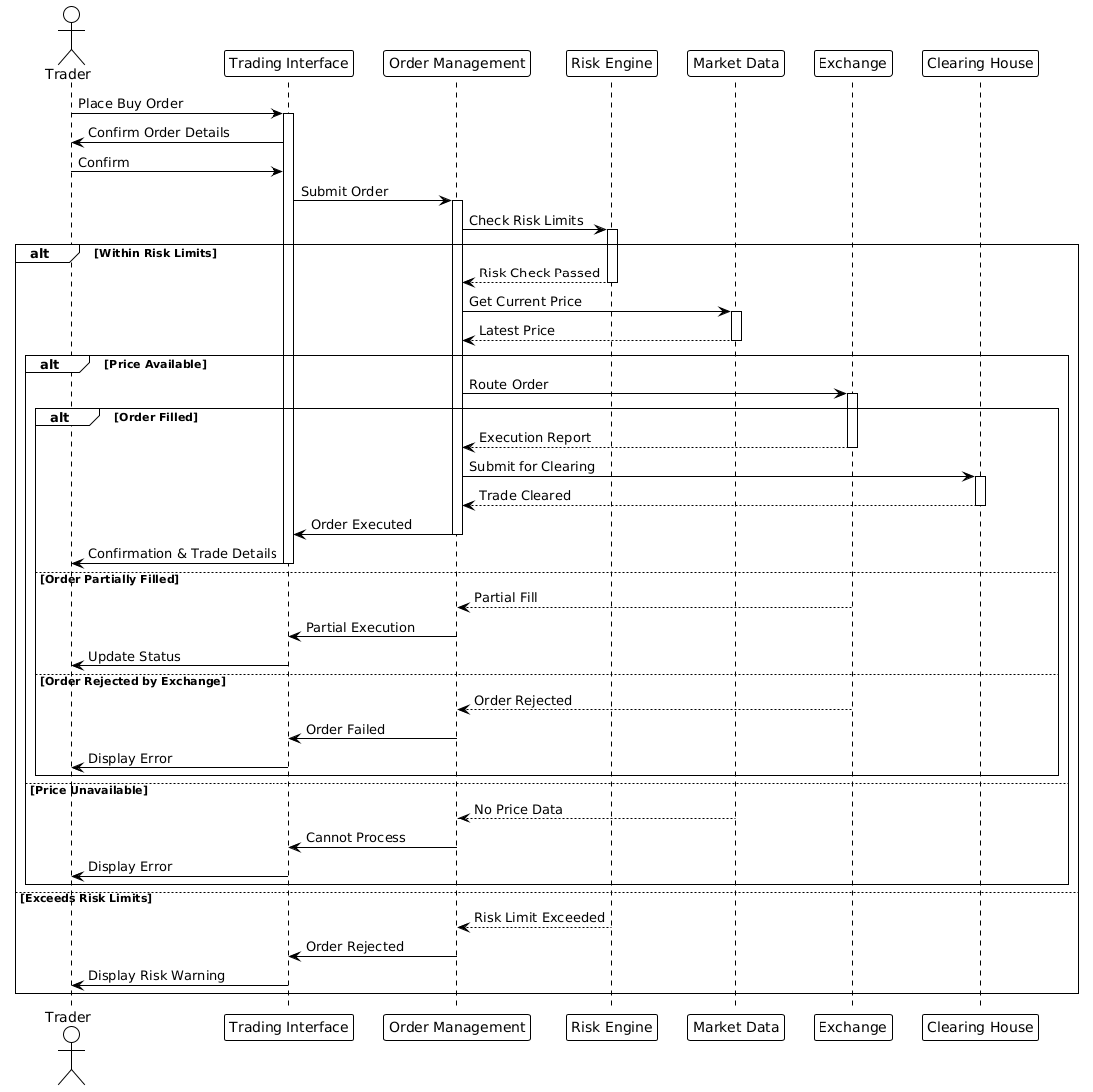PlantUML sequence diagram showing the stock buy order flow from Trader to Exchange and Clearing House with VPasCode
