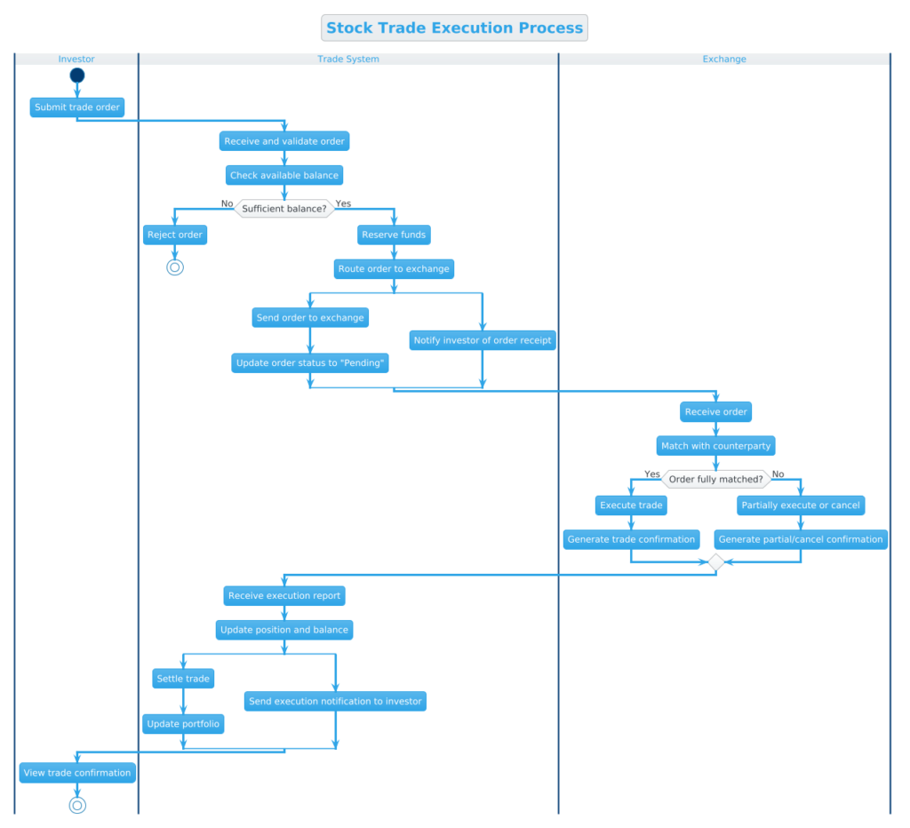 Mastering Stock Trade Execution Flows: A PlantUML Activity Diagram Masterclass