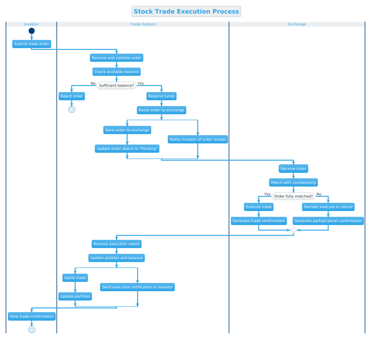 PlantUML Activity Diagram showing the Stock Trade Execution Process with Investor, Trade System, and Exchange swimlanes