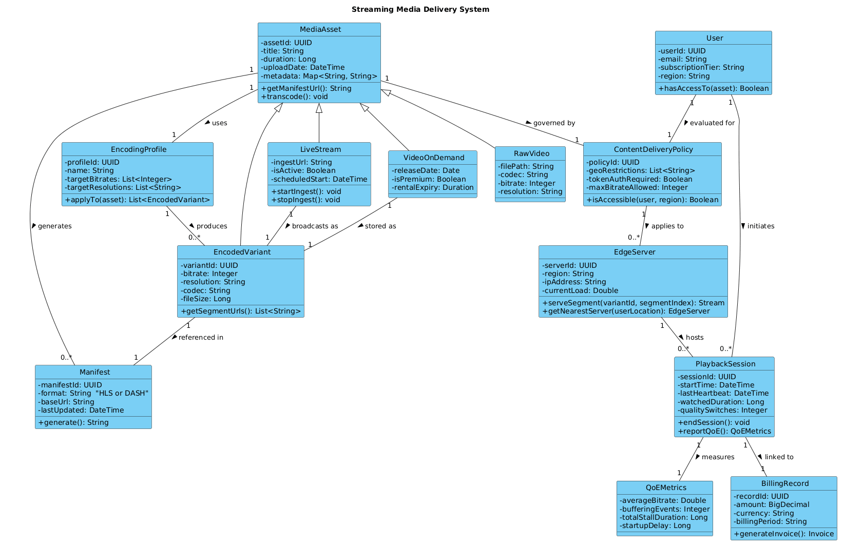 PlantUML Class Diagram showing Streaming Media Delivery System architecture with MediaAsset, User, and EdgeServer classes.