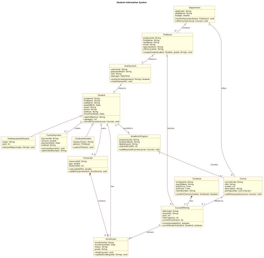 Masterclass: Building a Student Information System Class Diagram with PlantUML