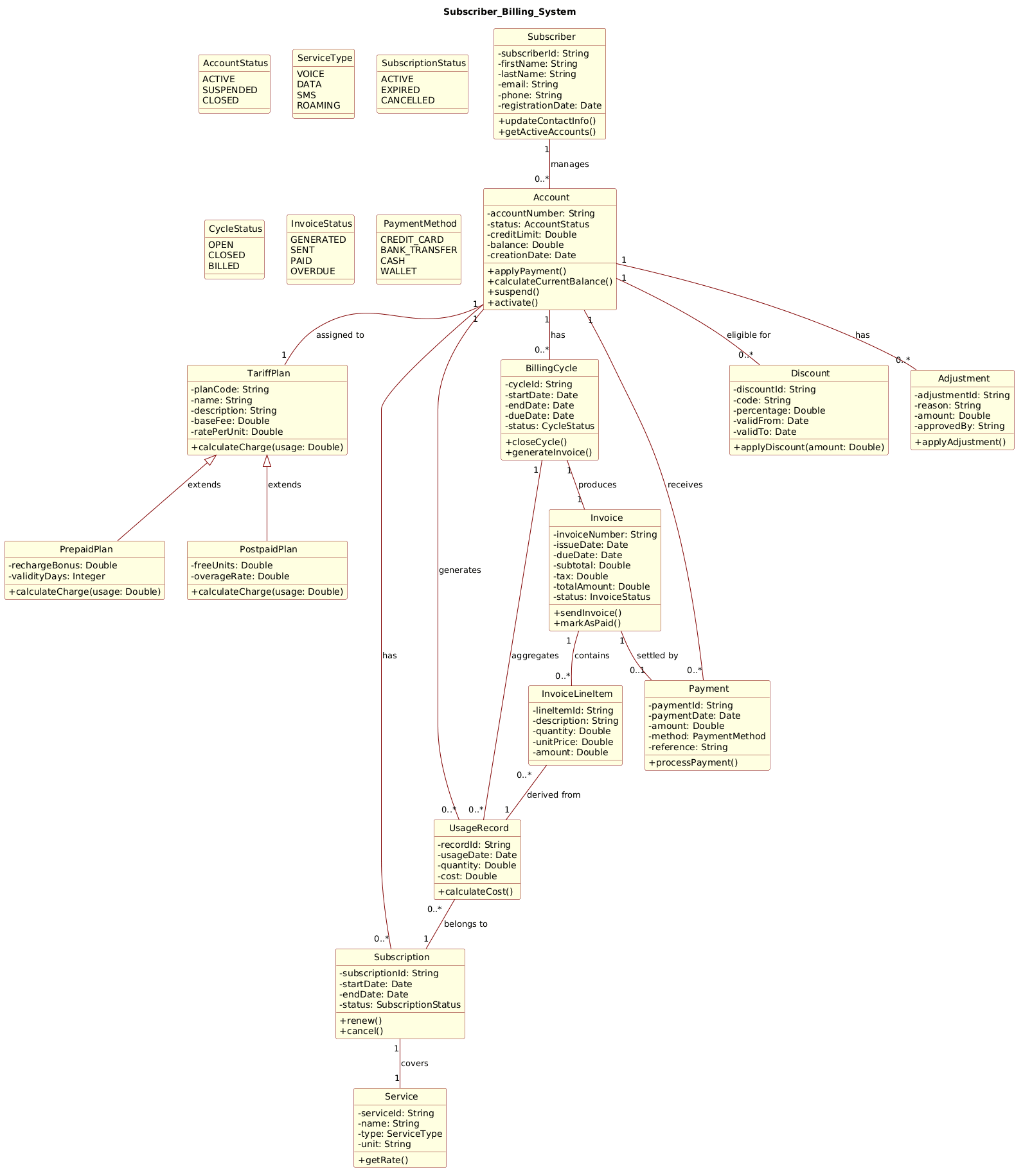 PlantUML class diagram showing Subscriber Billing System architecture with Subscriber, Account, TariffPlan, Invoice, and Payment classes connected by associations and generalizations.