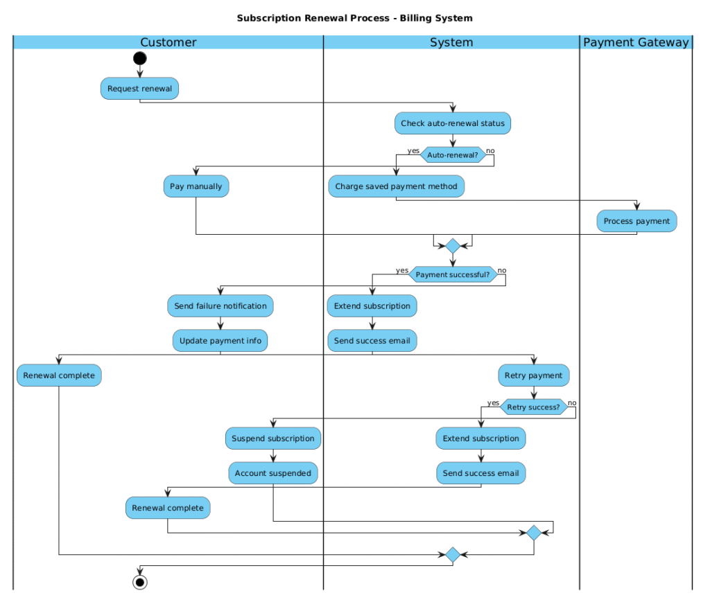 Mastering Subscription Renewal Flows: A PlantUML Activity Diagram Guide for Finance Systems