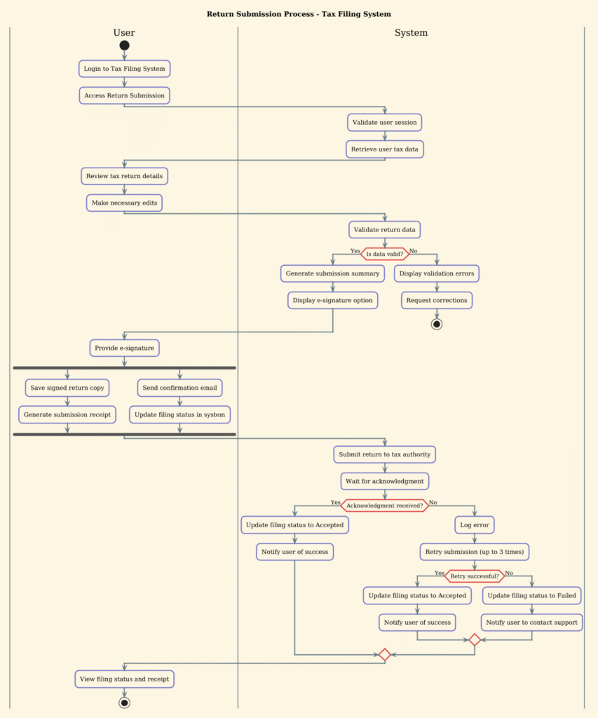 Mastering Tax Filing Workflows: A PlantUML Activity Diagram Guide