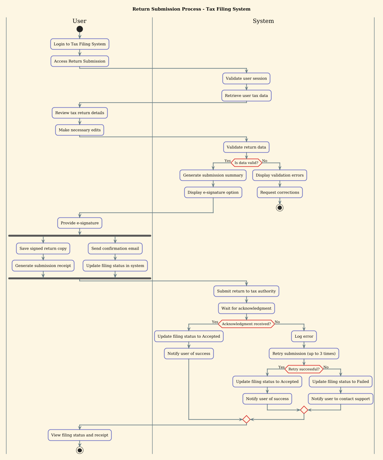 Activity diagram showing the return submission process for a tax filing system with user and system swimlanes
