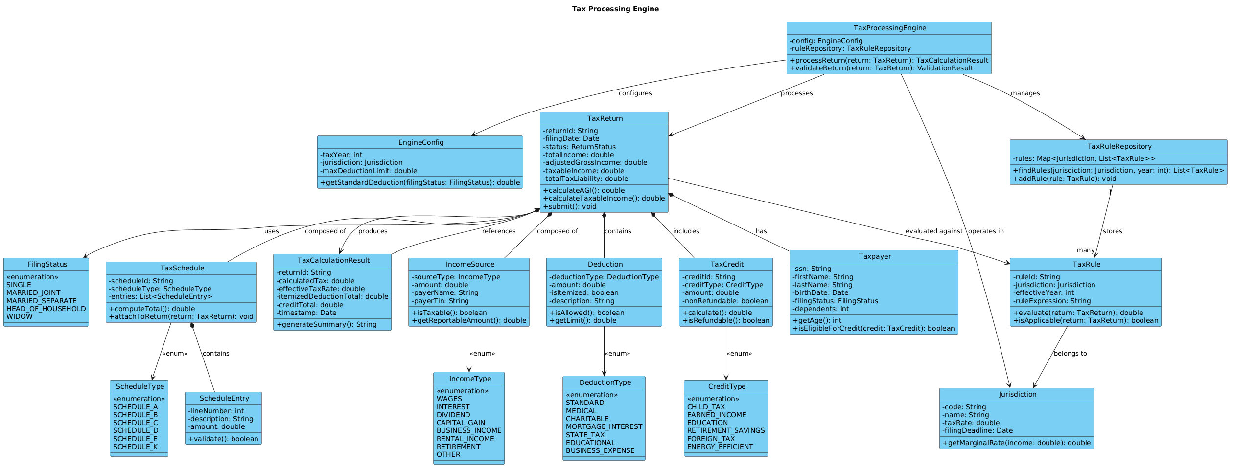 Tax Processing Engine class diagram showing relationships between TaxReturn, Taxpayer, and TaxRule classes