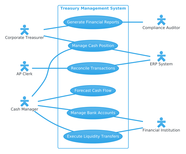 Mastering Treasury Management System Modeling: A PlantUML Use Case Diagram Guide