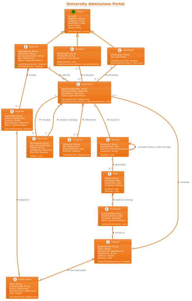 Mastering Class Diagrams: Building a University Admissions Portal with PlantUML