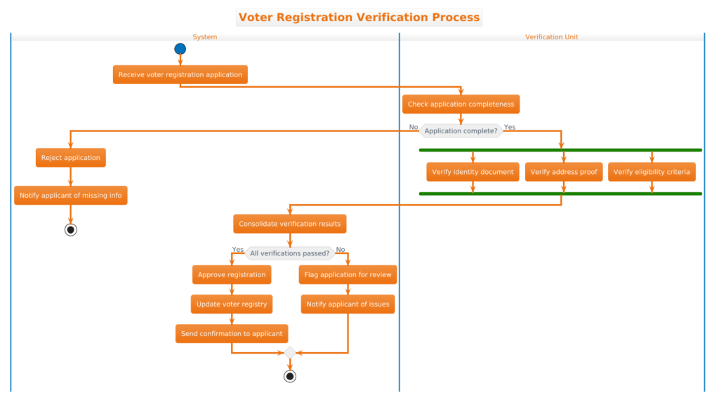 Mastering Government Workflow Modeling: Voter Registration Verification with PlantUML
