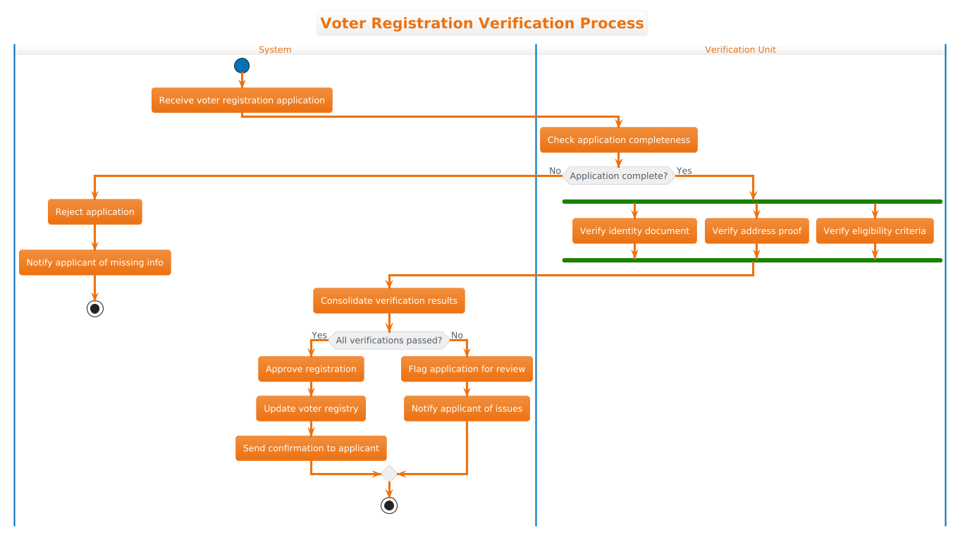 Voter Registration Verification Process Activity Diagram