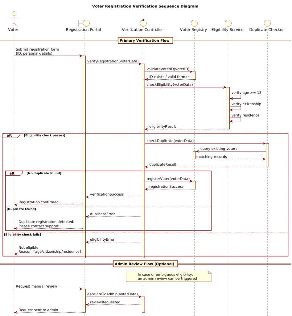 Building a Voter Registration Verification Sequence Diagram with PlantUML