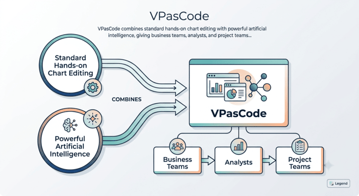 Diagram illustrating how VPasCode combines manual chart editing and AI capabilities for business teams, analysts, and project managers.