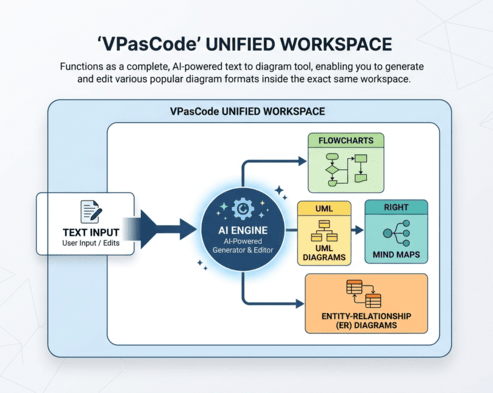 A minimalist geometric diagram showing how VPasCode functions as a unified workspace. On the left, text input flows into a central AI engine, which then generates and edits multiple diagram formats on the right, including flowcharts, UML diagrams, mind maps, and entity-relationship (ER) diagrams.