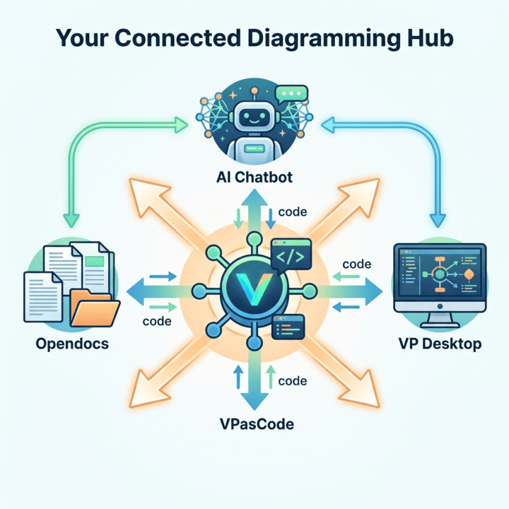 Diagram showing VPasCode at the center, sharing diagram code between an AI Chatbot, VP Desktop, and Opendocs.
